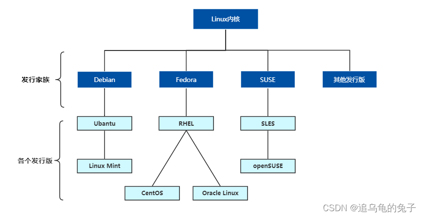 （一） Linux入门概述