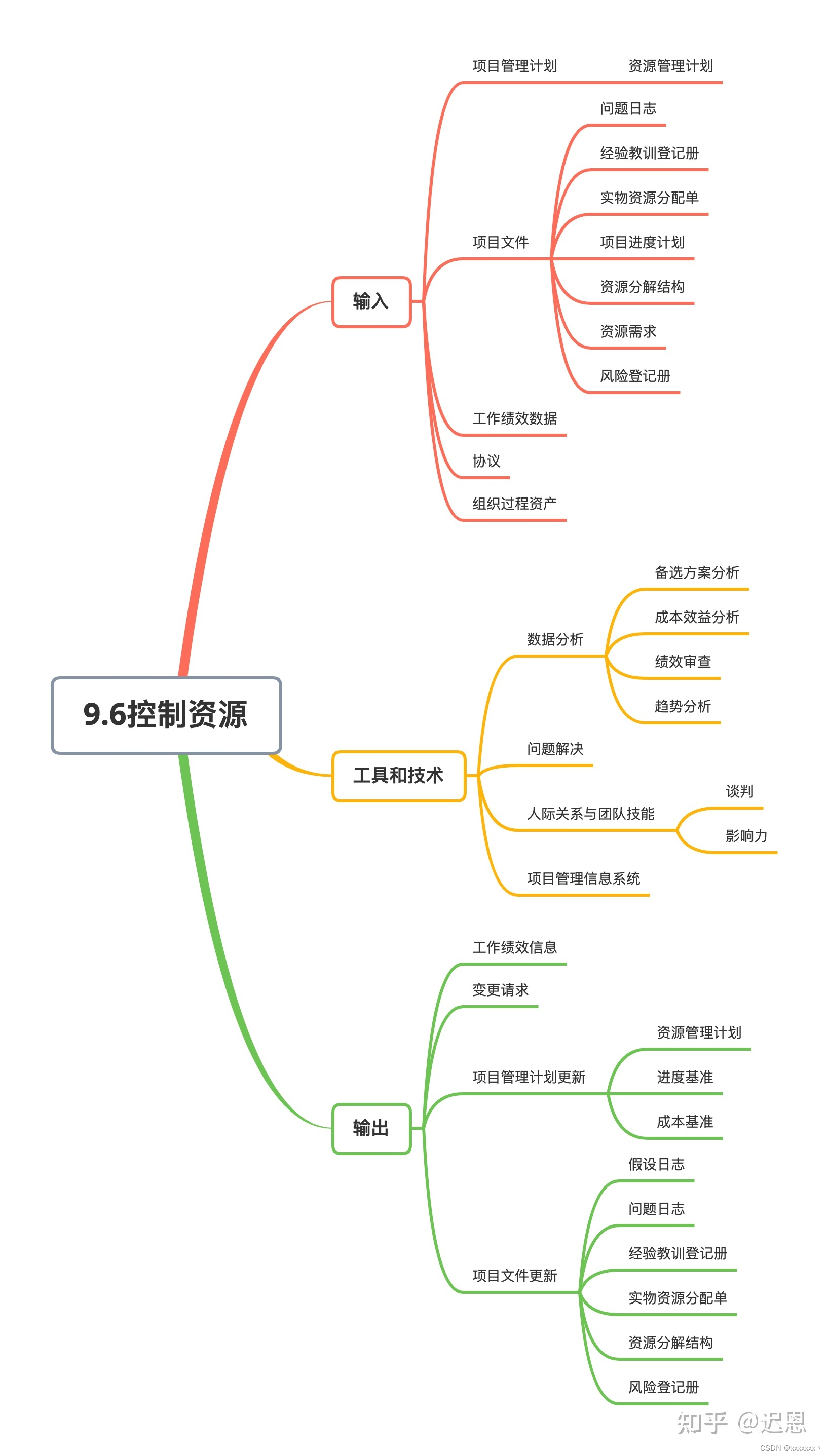 信息系统项目管理——资源管理