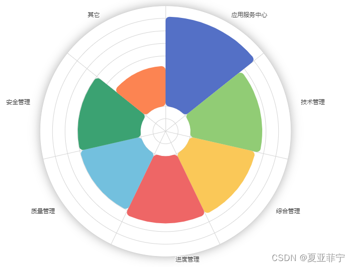 echarts玫瑰图和雷达图