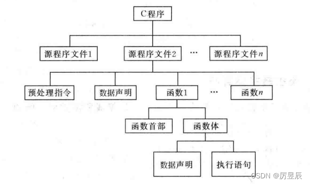 【CSDN新星计划】初阶牛C/C++赛道——顺序程序设计（C语句）