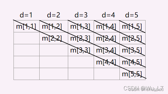 矩阵链相乘（动态规划）