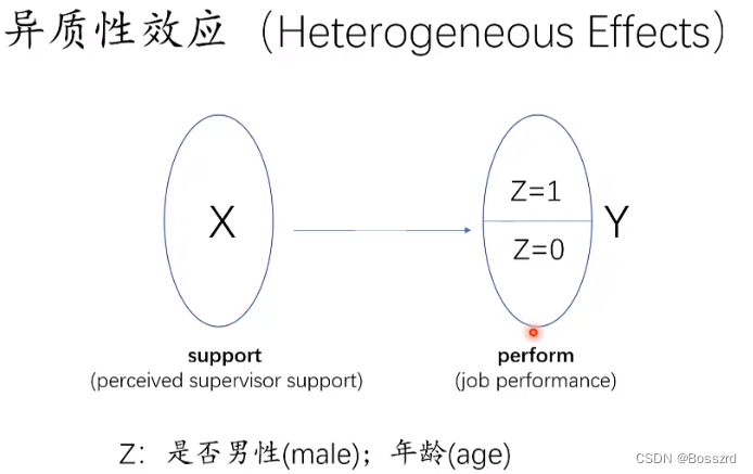 陈强老师公开课笔记1——如何区别中介效应、调节效应与交互效应?_中介效应和调节效应的区别和联系-CSDN博客