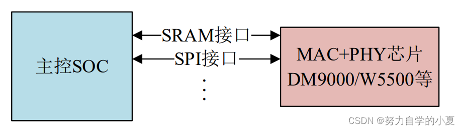 主控SoC与外置MAC+PHY芯片连接