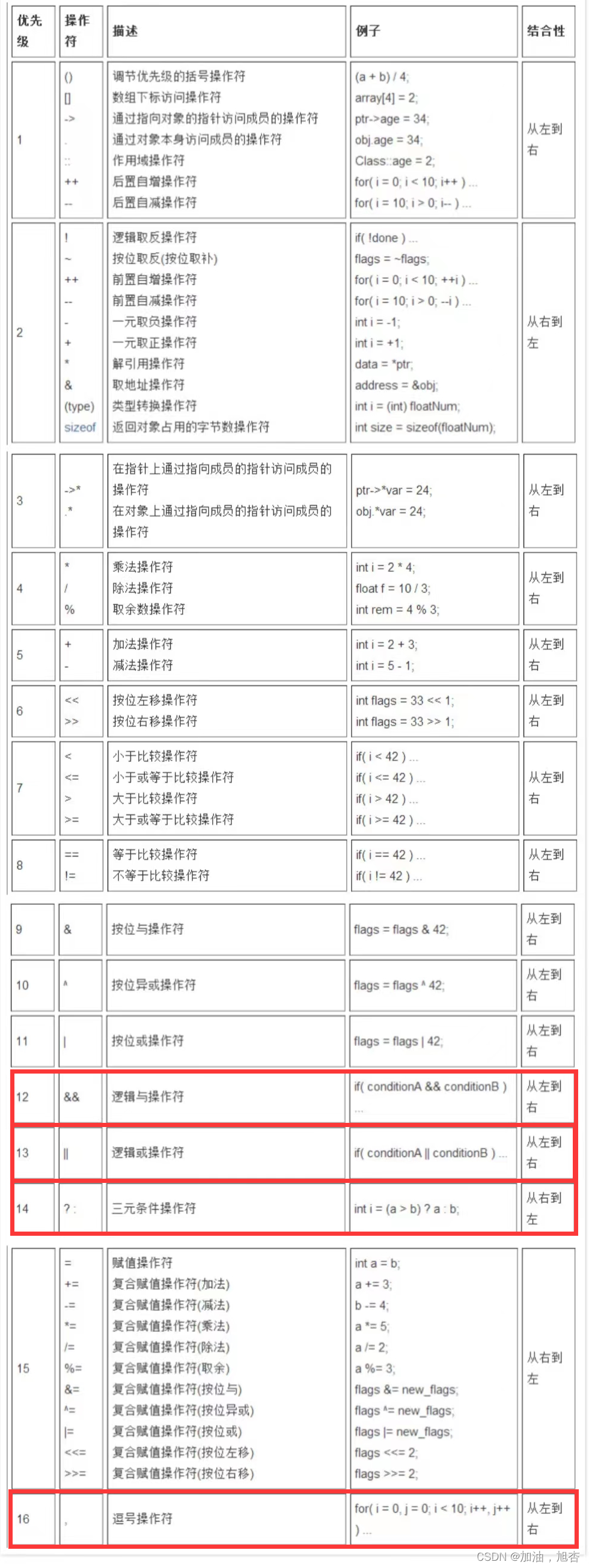 初始C语言（6）——详细讲解表达式求值以及其易错点