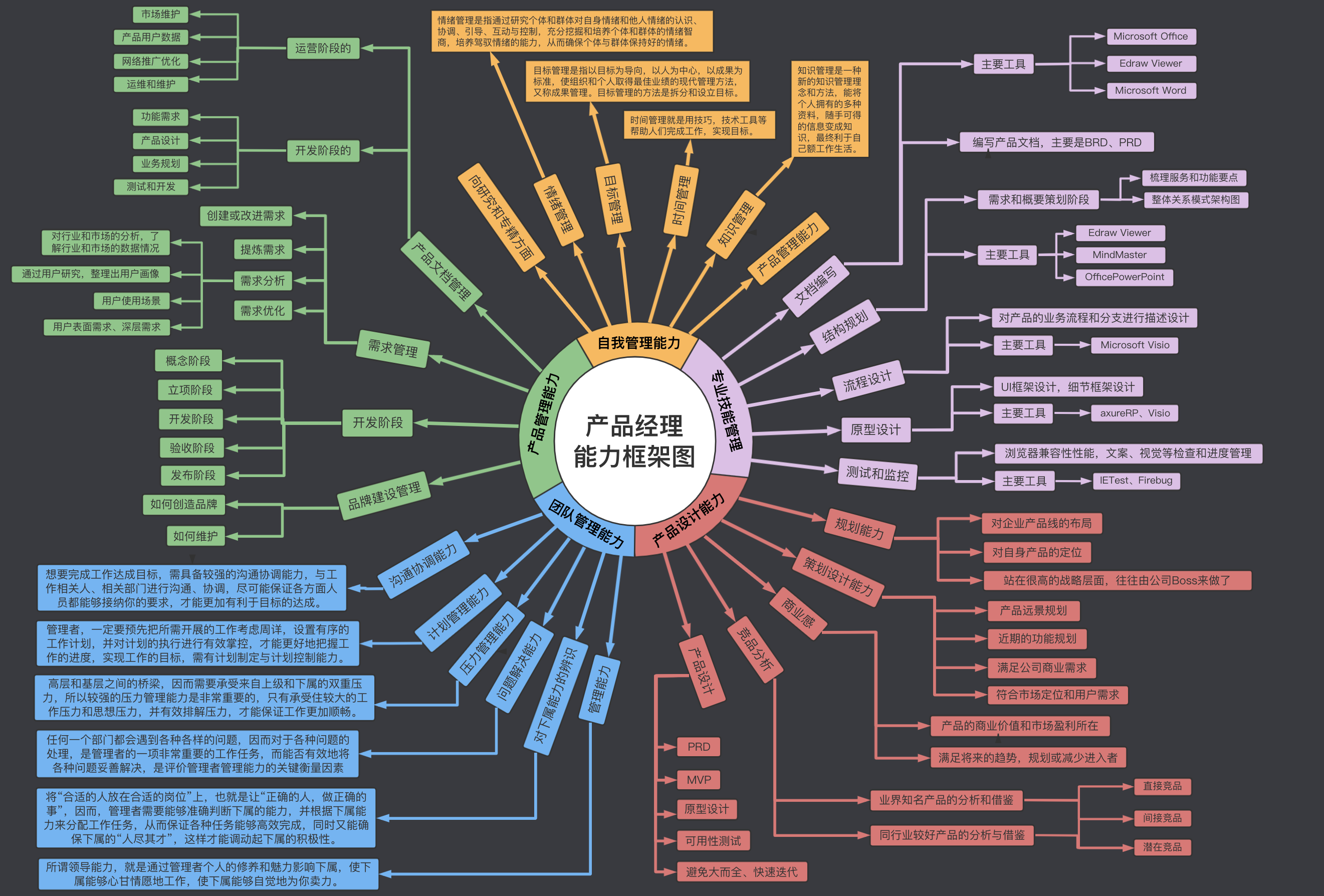 产品经理能力框架/图谱