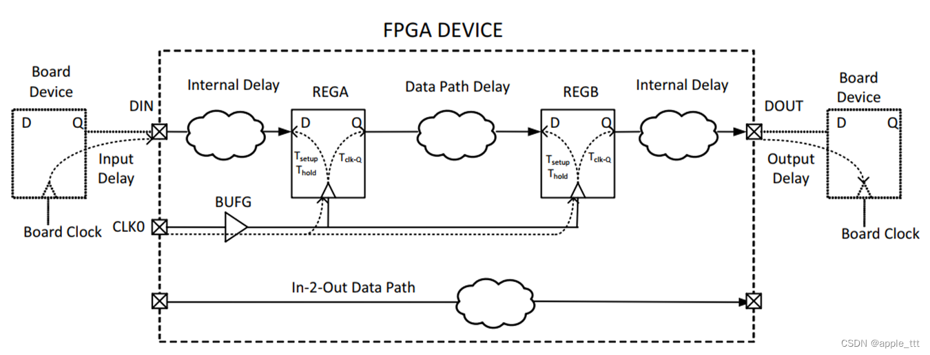 FPGA时序分析与约束（5）——时序路径