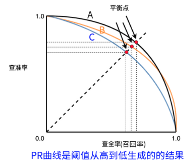 机器学习--模型评估、过拟合和欠拟合、模型验证