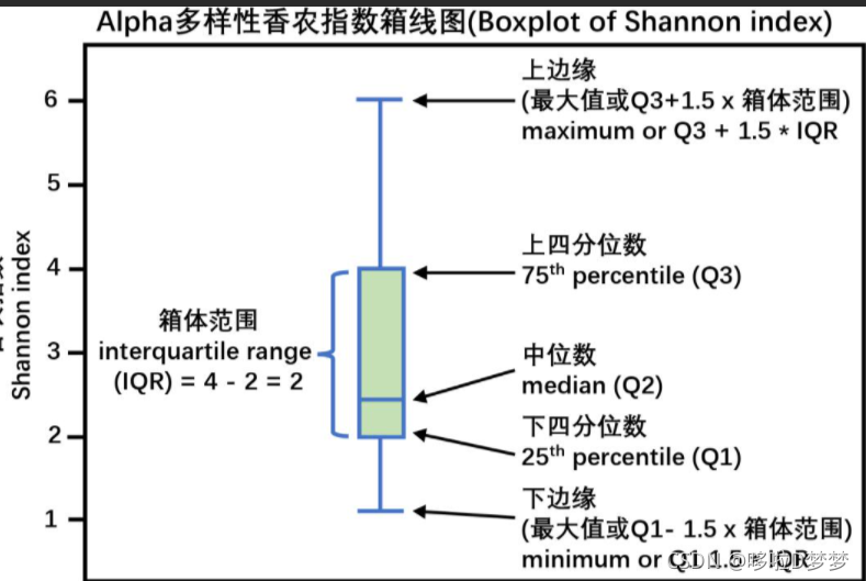 Boxplot箱线图