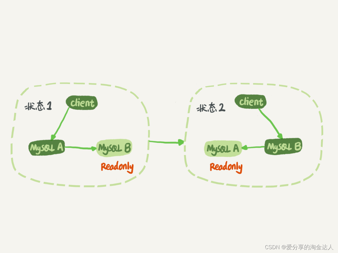 MySQL是怎么保证主备一致的？