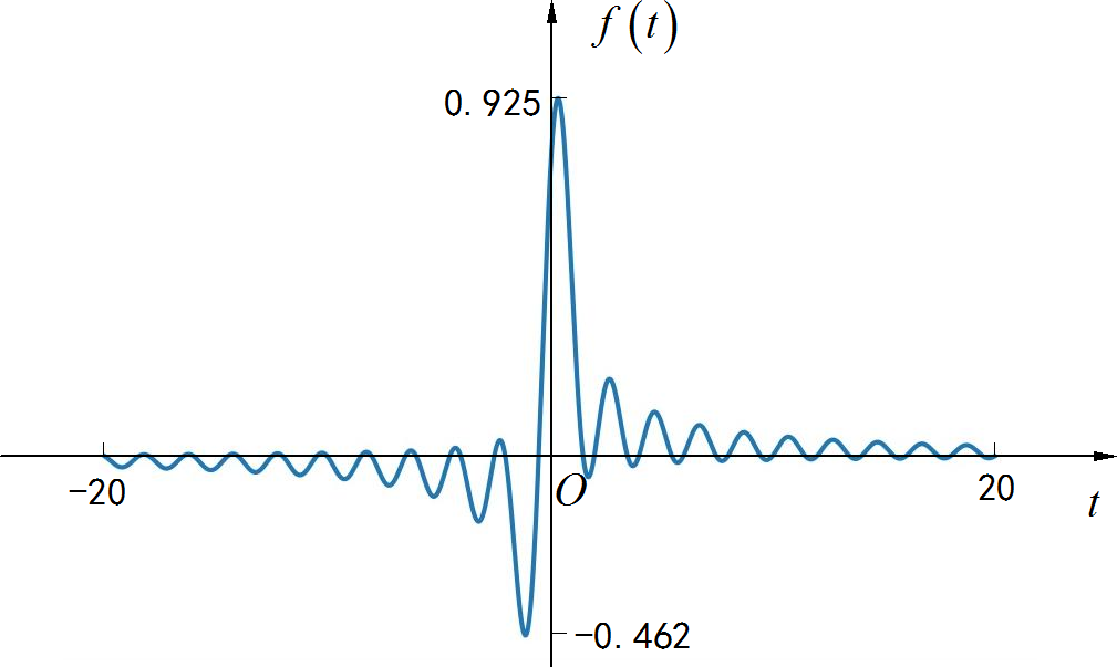 ▲ 图1.2.2 信号的波形