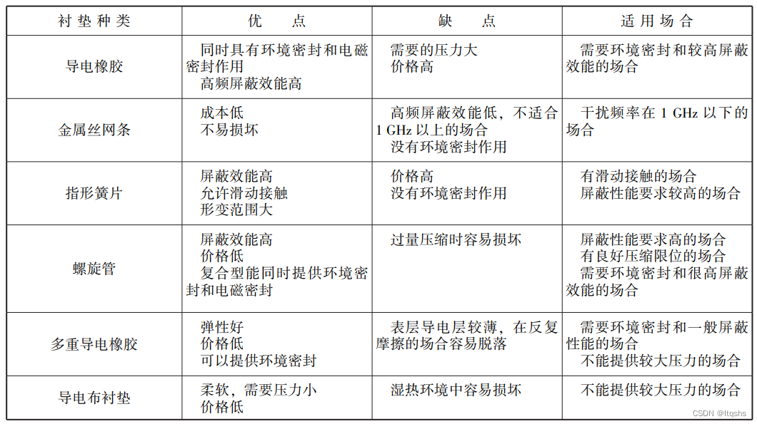 EMC三大法宝之一：屏蔽