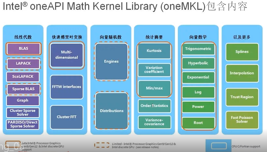 Intel OneAPI介绍_奔跑的蜗牛人的博客-CSDN博客_intel Oneapi