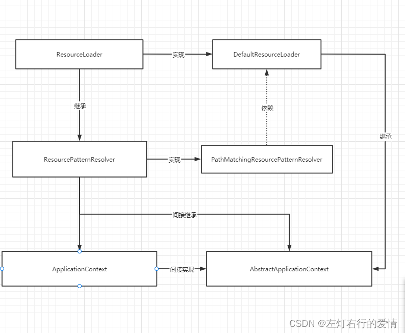 Spring核心解析—Resource与ResourceLoader接口