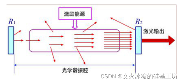 [激光器原理与应用-4]：激光器的内部结构与工作原理