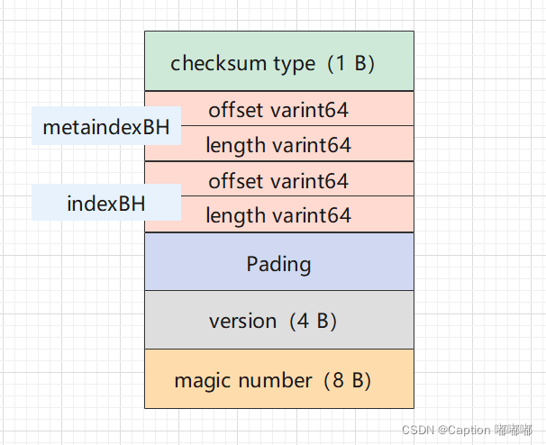 Pebble/RocksDB SST 文件详解_rocksdb sst文件_Caption 嘟嘟嘟的博客-CSDN博客