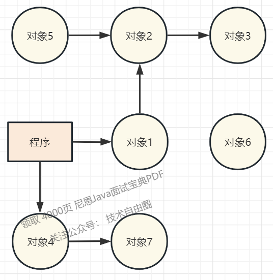 （1）图中表示是程序与对象的可达关系，目前程序的可达对象有对象 1-2-3，对象 4-7 等五个对象