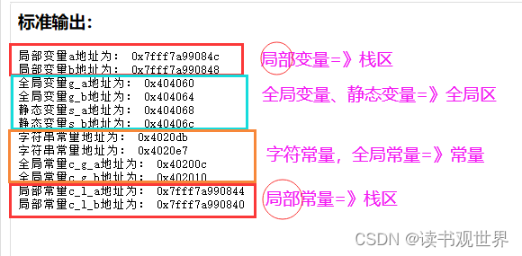 程序分区：全局区、常量区、栈区、堆区、代码区