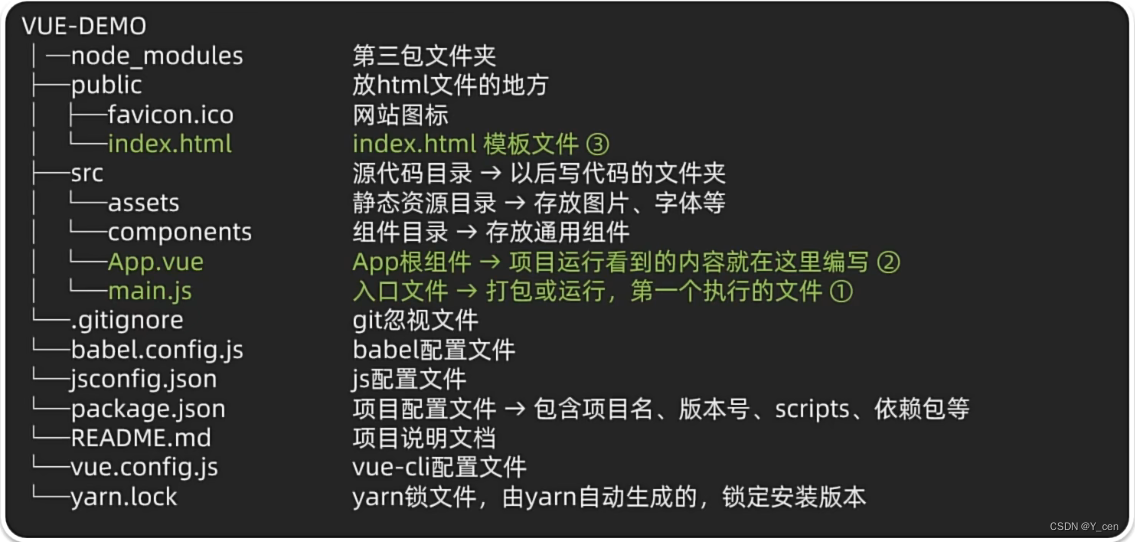 Web前端-Vue2+Vue3基础入门到实战项目-Day3(生命周期, 案例-小黑记账清单, 工程化开发入门)