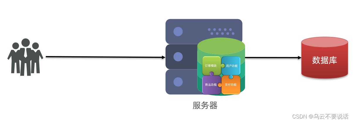 SpringCloud --- 认识微服务、服务拆分和远程调用