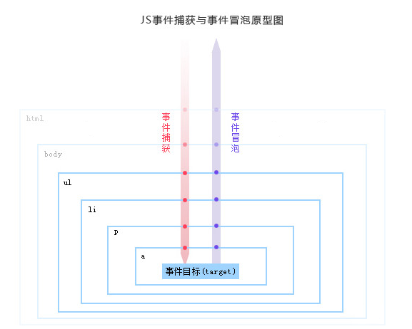 【DOM】DOM事件全解析，万字总结，看这一篇文章就够了_07