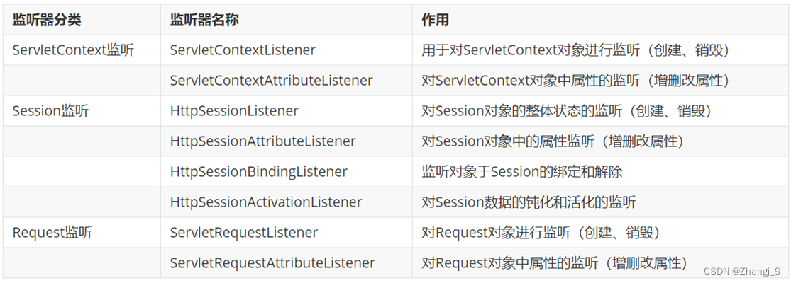 JavaWeb-FilterListener