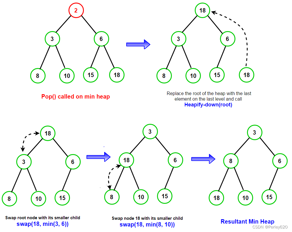 Java学数据结构（4）——PriorityQueue（优先队列） 二叉堆(binary heap)