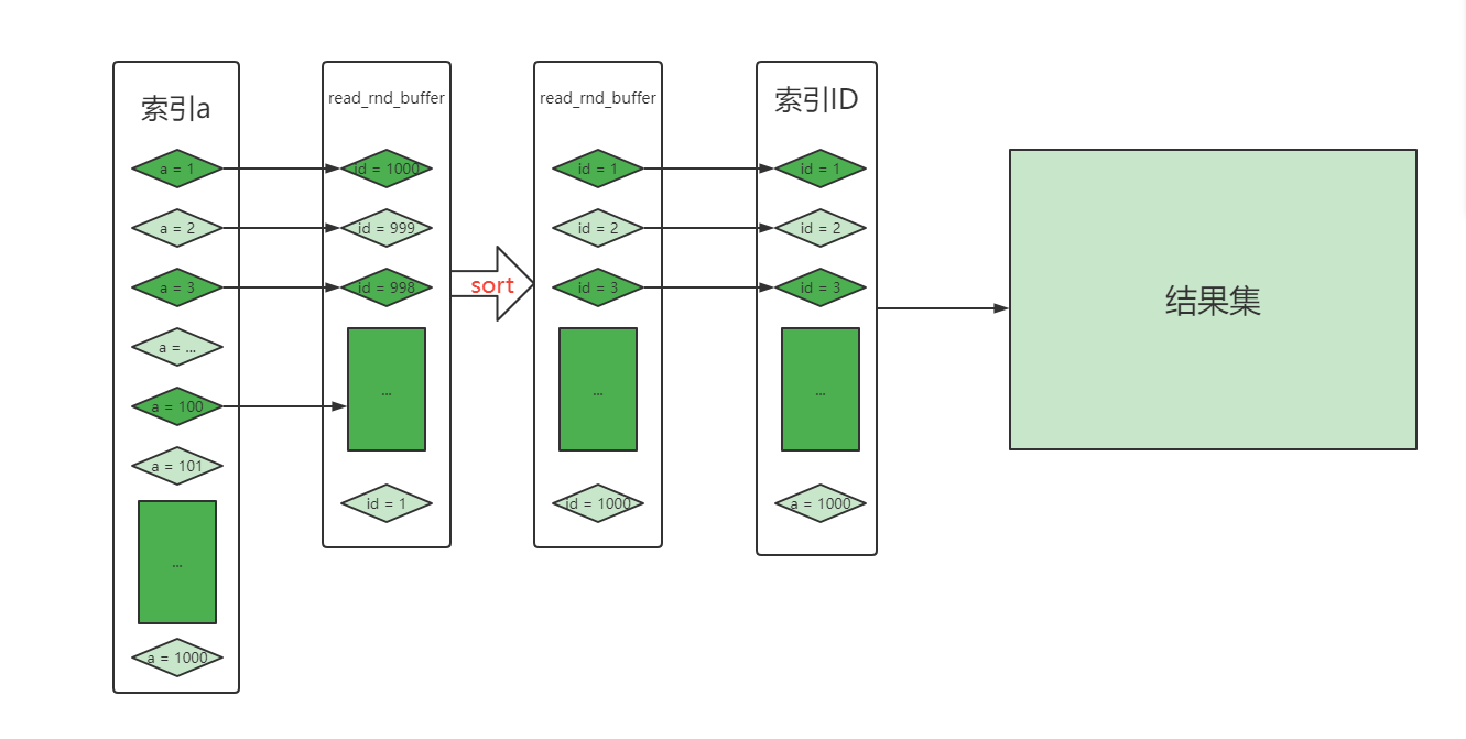 read_rnd_buffer execution flow chart