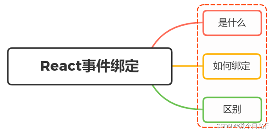 React构建组件的方式有哪些？区别？