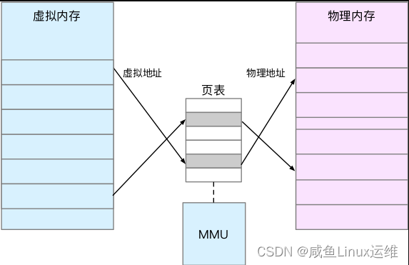 Linux 内存 pt.1