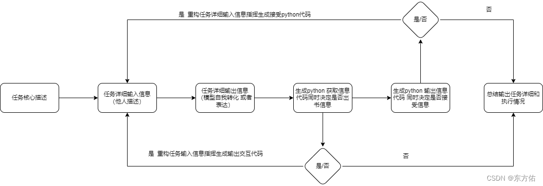 autollm 指令设计