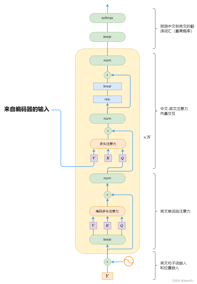 【万字长文】深度解析 Transformer 和注意力机制（含完整代码实现）