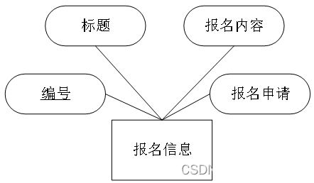 图4报名信息实体