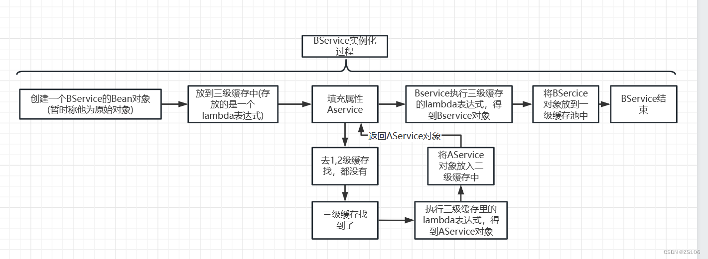 BService实例化过程