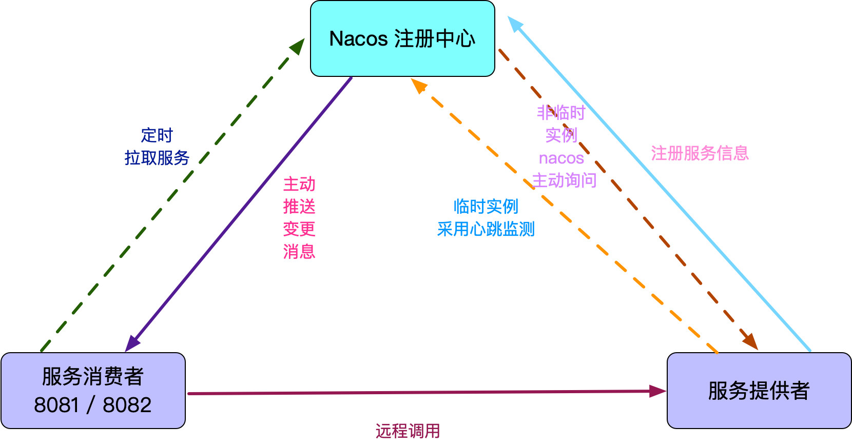 SpringCloud系列（三）Nacos 注册中心的搭建及服务发现