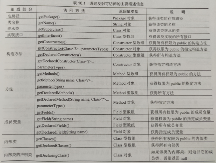 Java 反射与注解学习总结