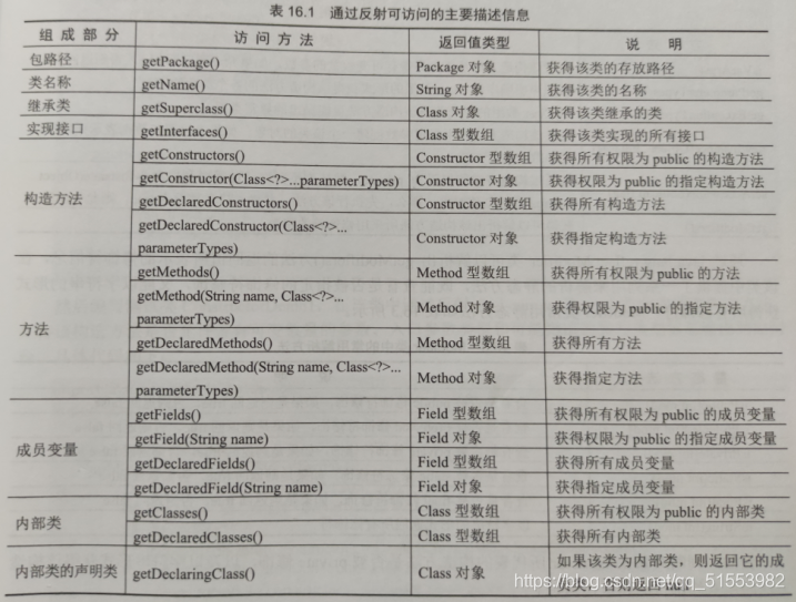 Java 反射与注解学习总结