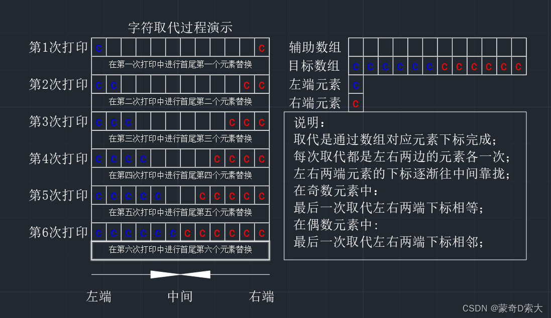 字符取代过程