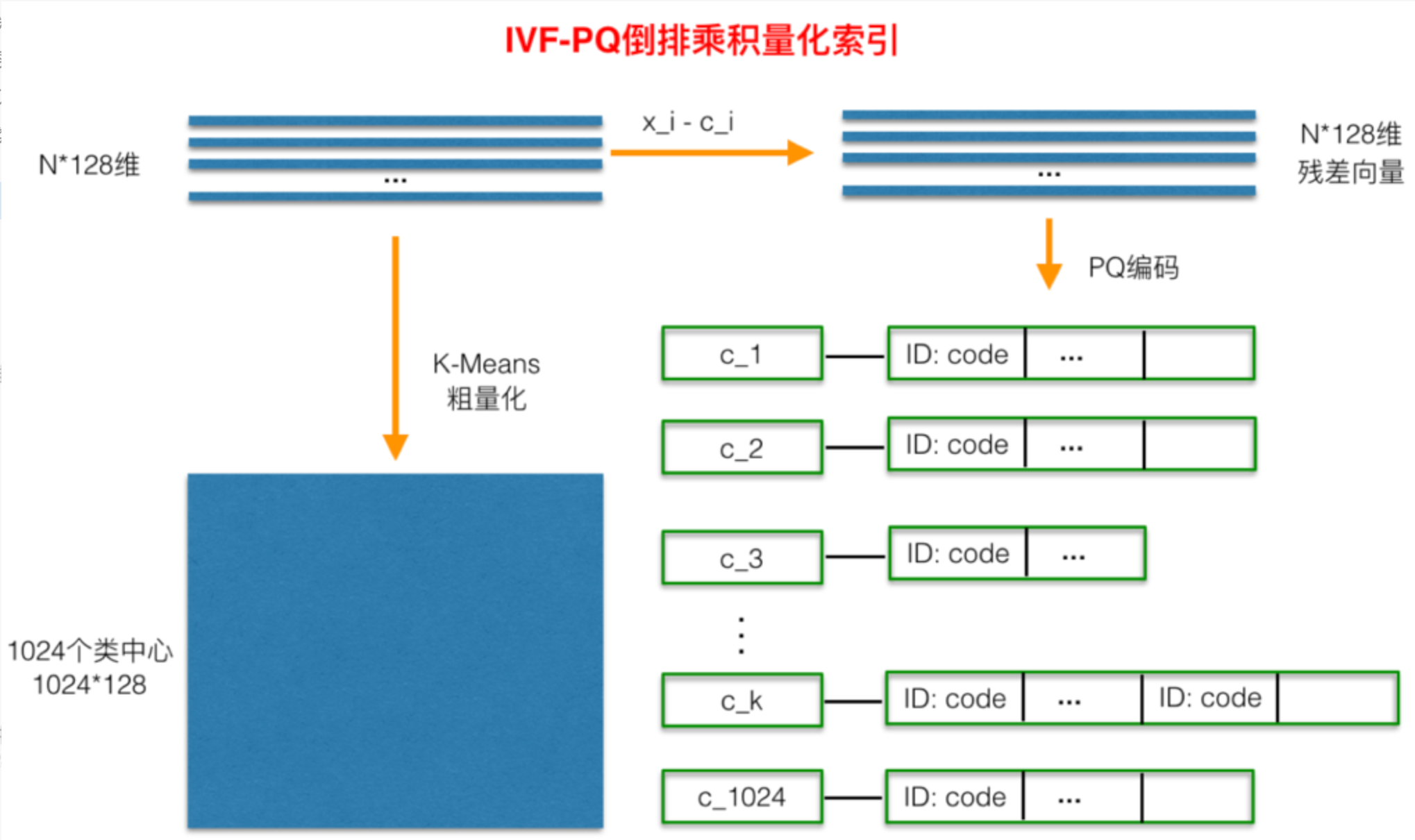 Faiss PQ 乘积量化