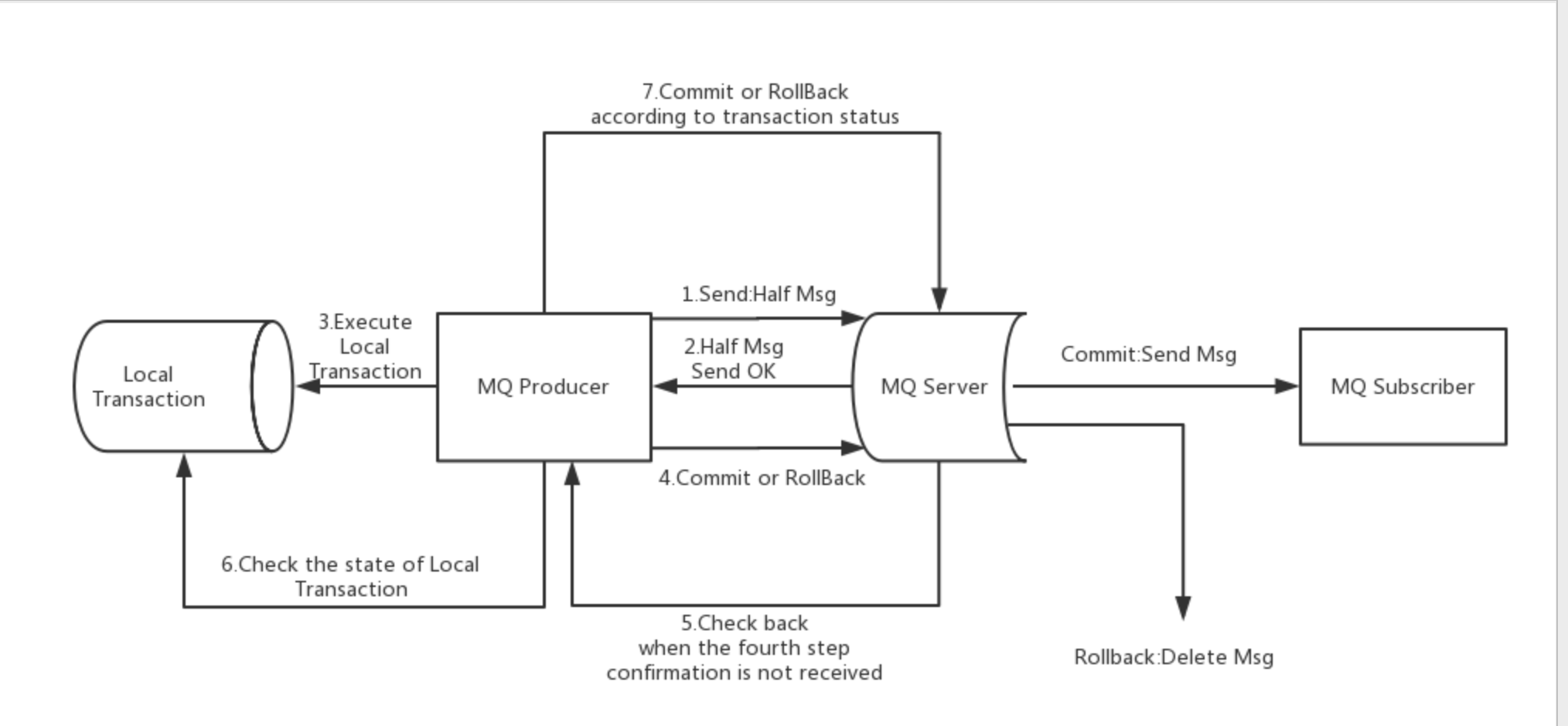 RocketMQ source code — XI. RocketMQ transaction news - Programmer Sought