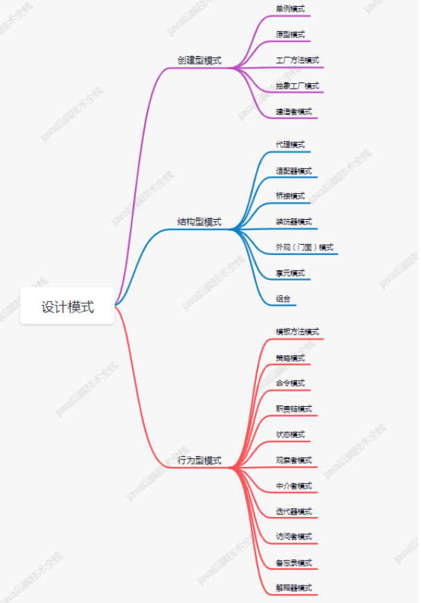 Java——《面试题——设计模式篇》