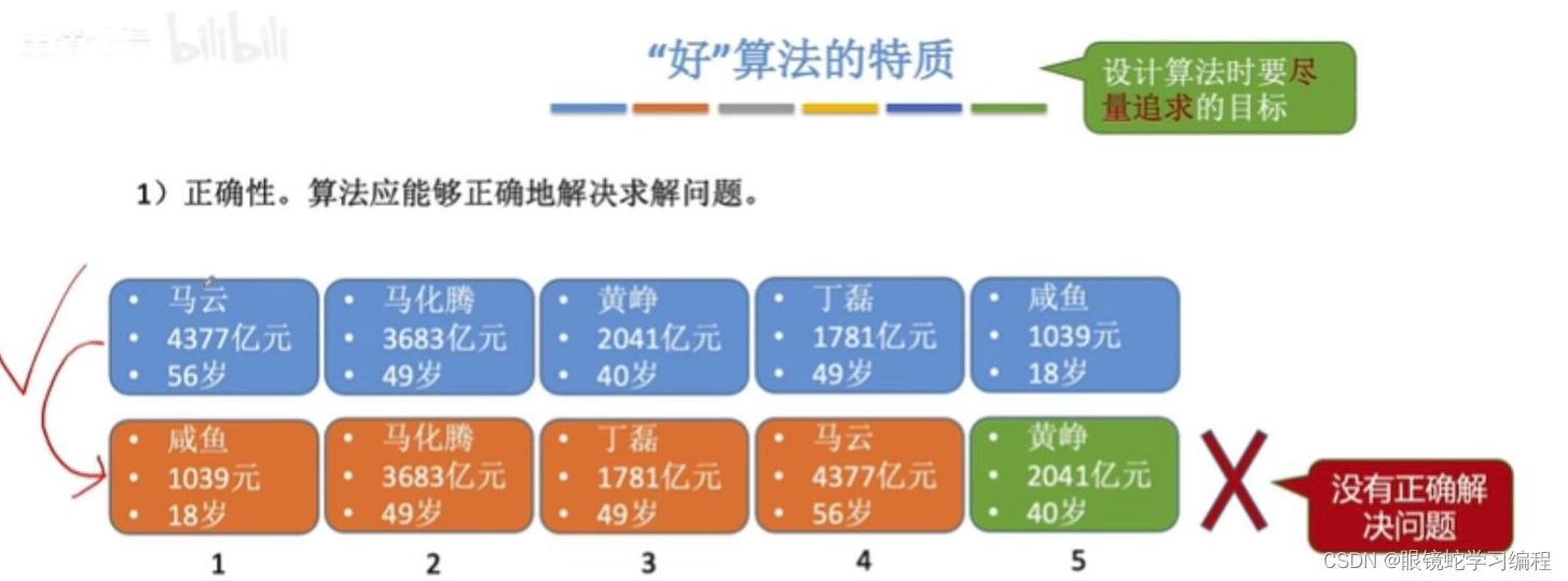 数据结构--回顾算法的基本概念-CSDN博客