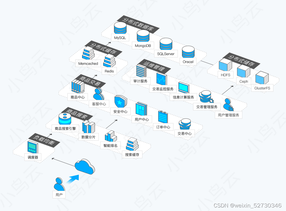 做电商/外贸，搭建一个自己的网站要怎么选服务器（配置）？