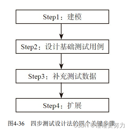 四步测试设计法的四个关键步骤