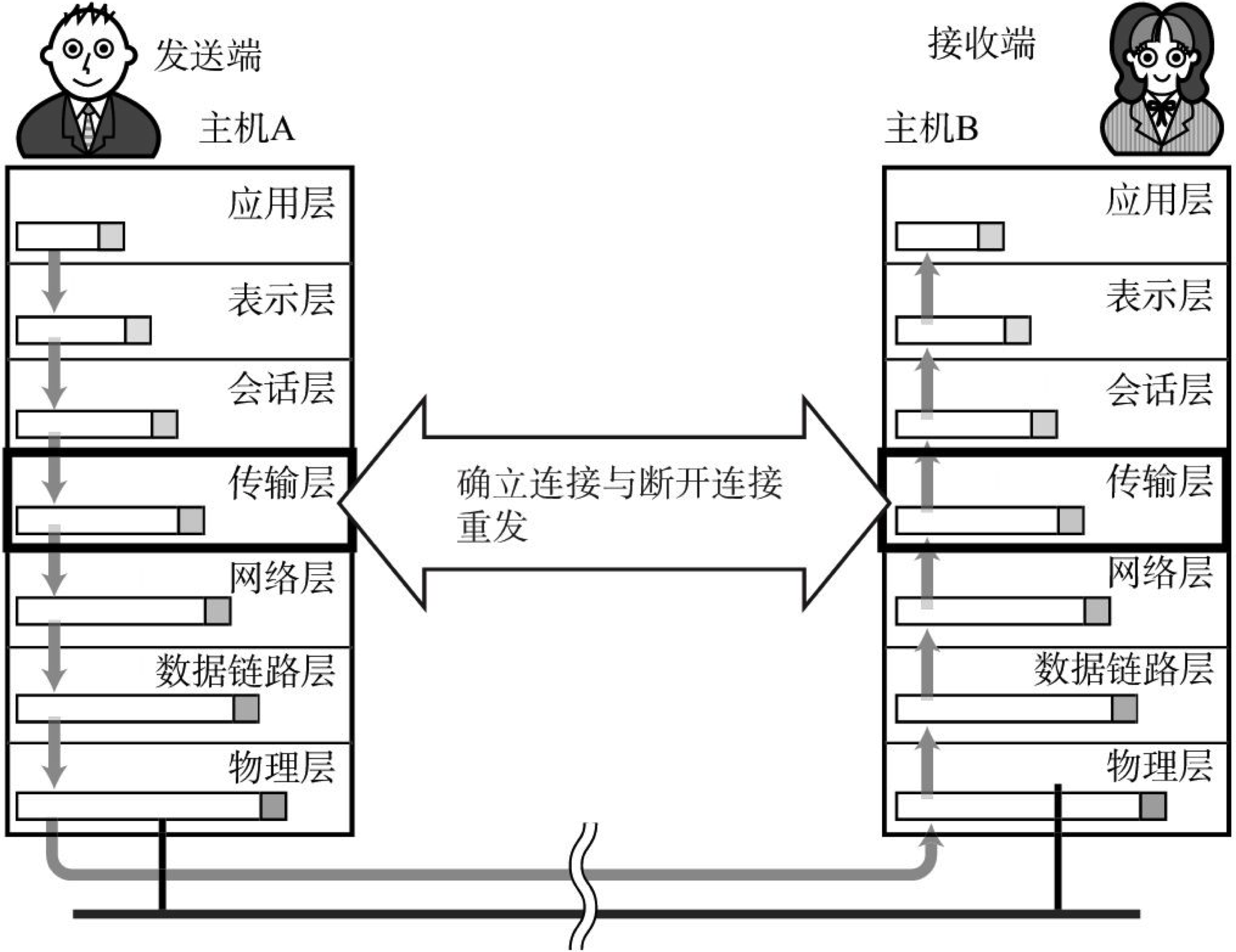 传输层工作