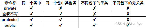 权限修饰符作用范围