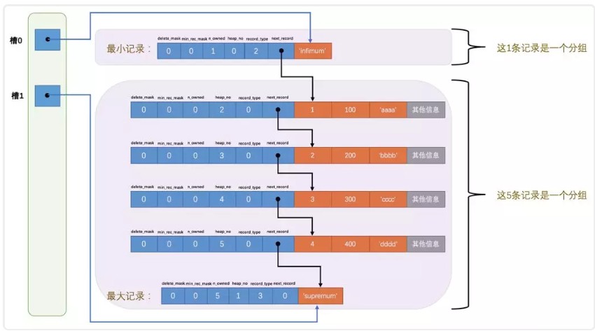 记录与页目录的关系