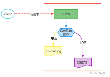 MongoDB数据落盘示意图