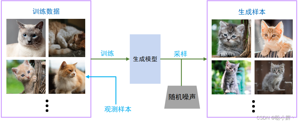 生成模型训练流程