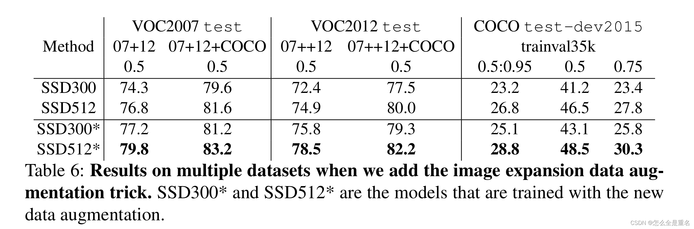 SSD: Single Shot MultiBox Detector（2016.11）