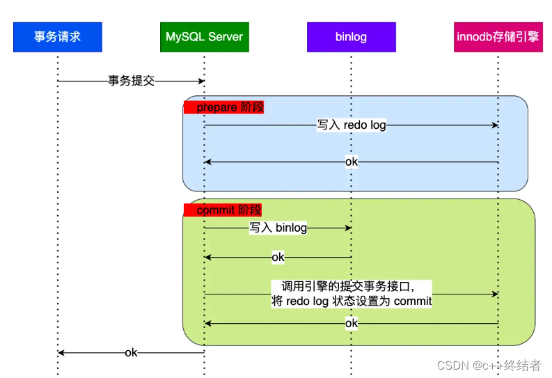 MySQL八股学习记录6-日志from小林coding